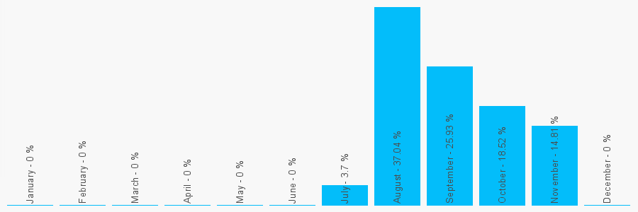 Number popularity chart 1613960531