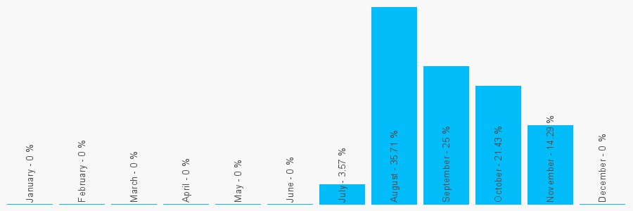 Number popularity chart 7775264713