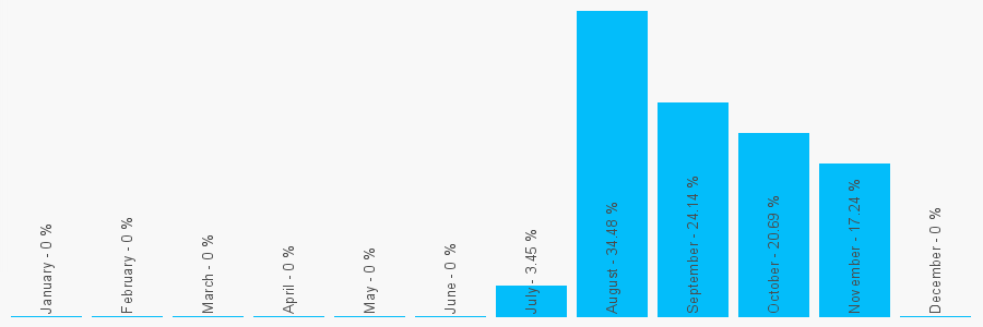 Number popularity chart 1158960890