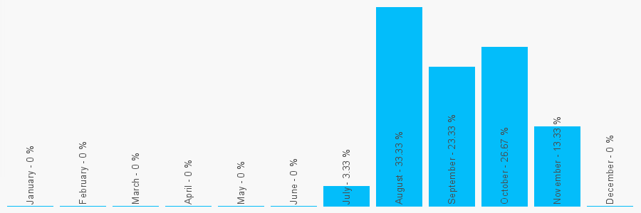 Number popularity chart 33483486166