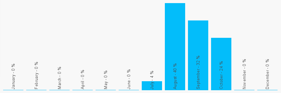 Number popularity chart 2036349821