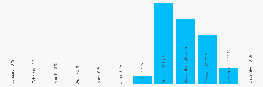 Number popularity chart 1212747480