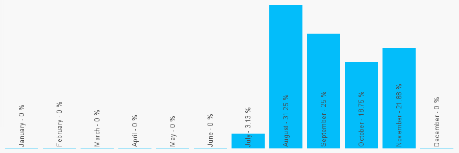 Number popularity chart 1212747480