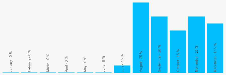 Number popularity chart 1212747480