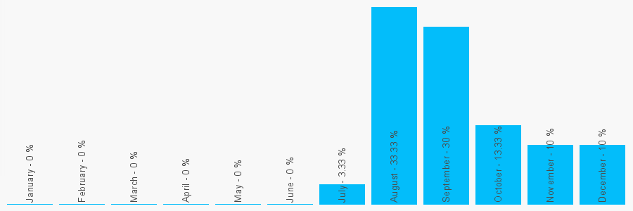 Number popularity chart 1513752322