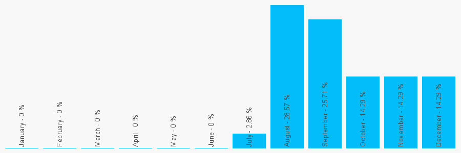 Number popularity chart 2897528827