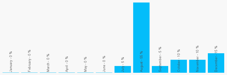 Number popularity chart 2920880998