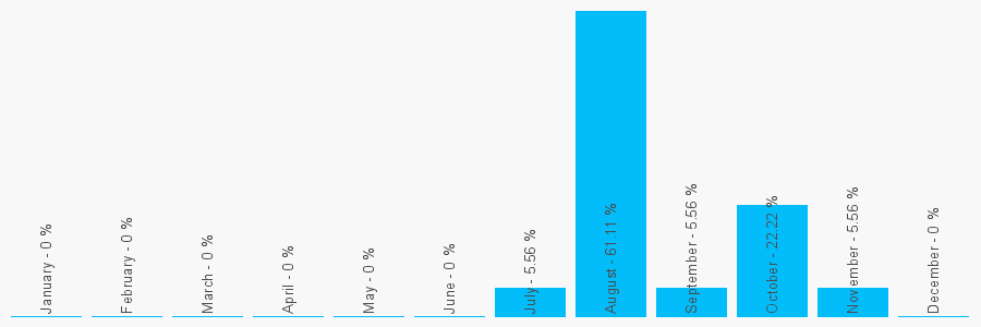 Number popularity chart 1709874794