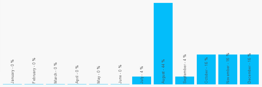 Number popularity chart 1709874794