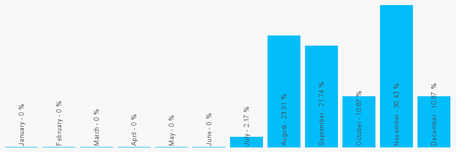 Number popularity chart 3331550025