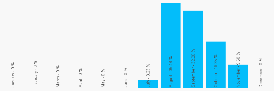 Number popularity chart 1625568983