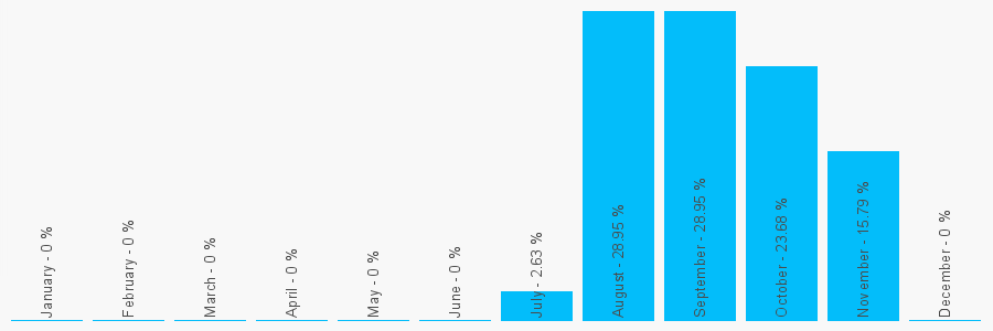 Number popularity chart 1869913940