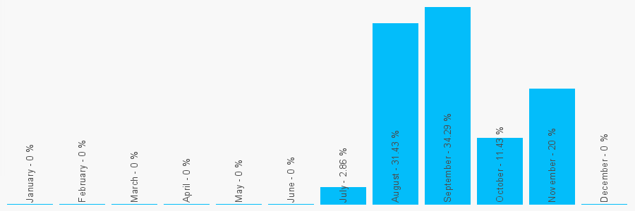 Number popularity chart 7940727135