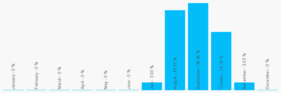 Number popularity chart 7984703446