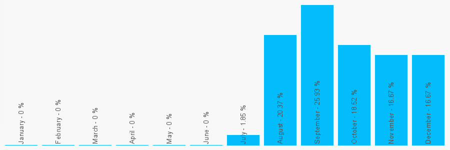 Number popularity chart 1329558540