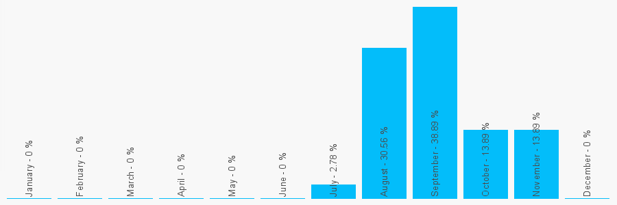 Number popularity chart 1983882396