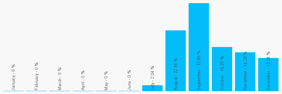 Number popularity chart 1213681537