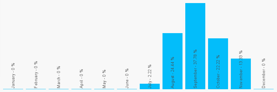 Number popularity chart 8000529406