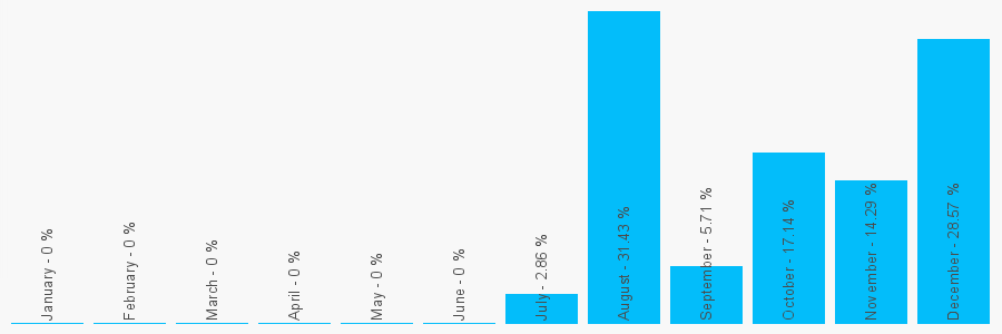 Number popularity chart 7598384191