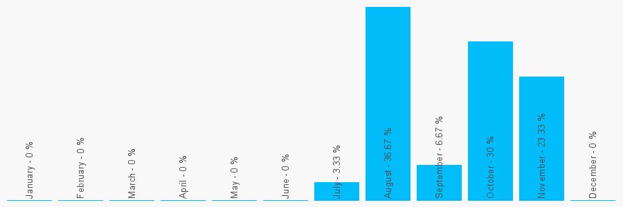 Number popularity chart 7359825615