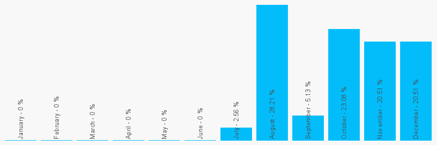 Number popularity chart 7359825615