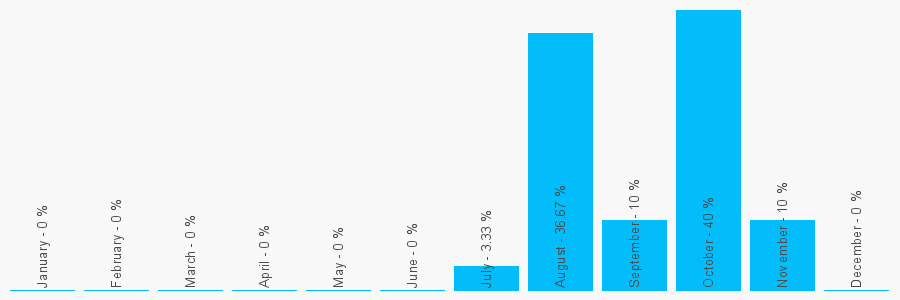 Number popularity chart 8734843484