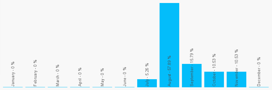 Number popularity chart 473528