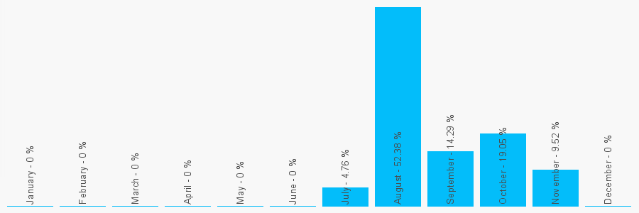 Number popularity chart 1245396299