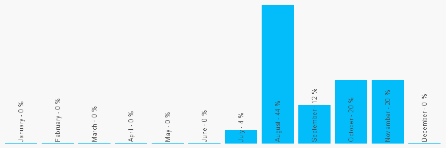 Number popularity chart 7491163451