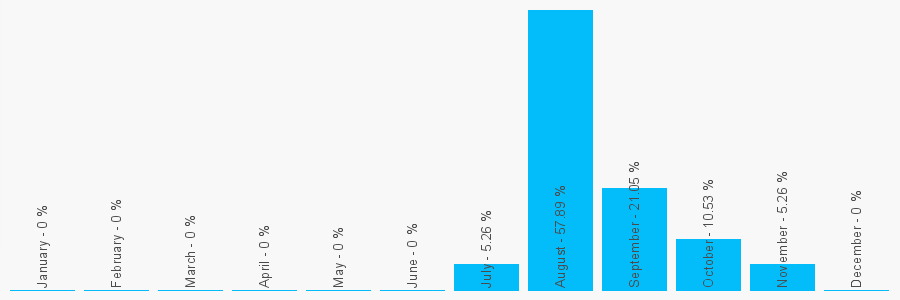 Number popularity chart 125478868