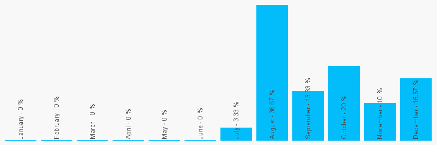 Number popularity chart 1212982632