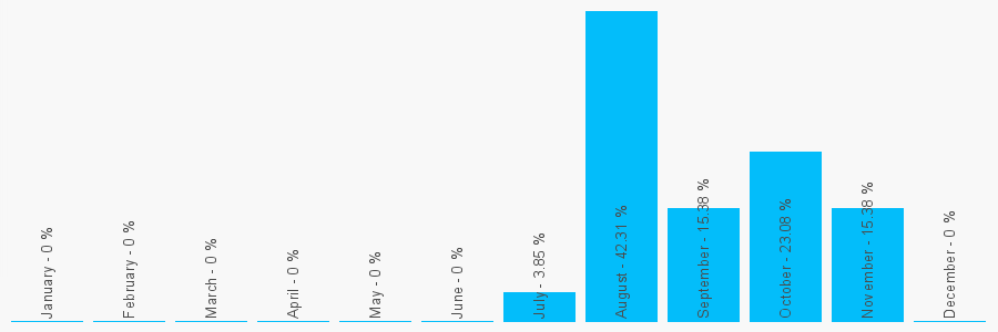 Number popularity chart 2896222206