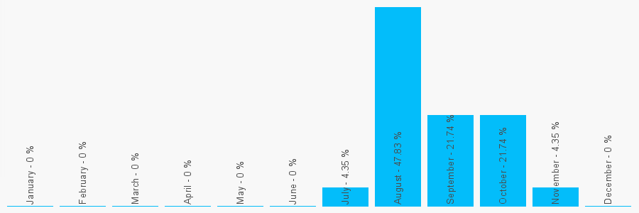 Number popularity chart 1892300521