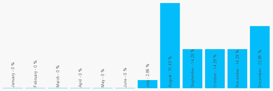 Number popularity chart 1355230863