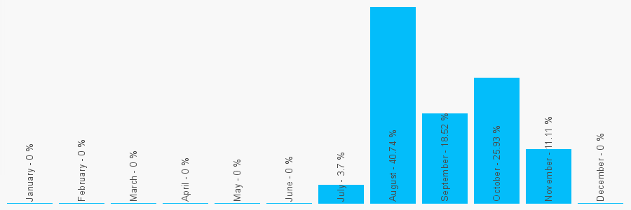 Number popularity chart 1214756444