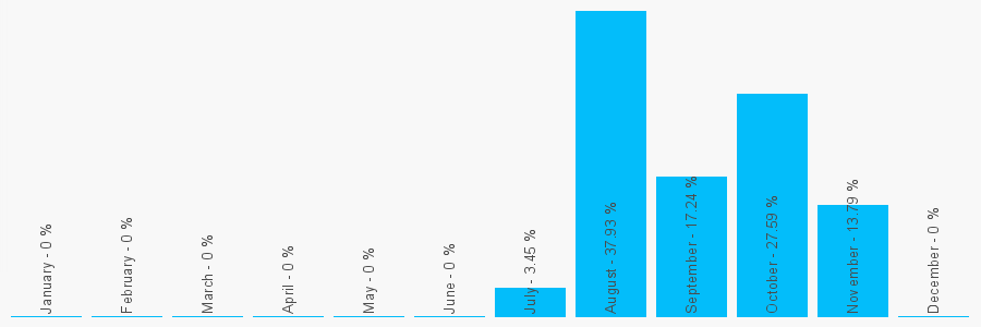 Number popularity chart 3336780027