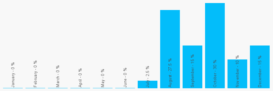 Number popularity chart 1204565581