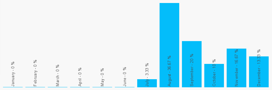 Number popularity chart 6369981406