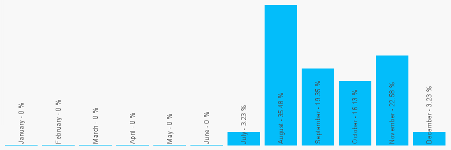 Number popularity chart 2037736992