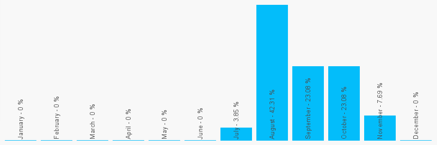 Number popularity chart 2070299424