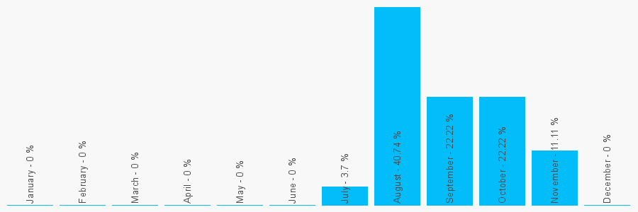 Number popularity chart 2033180833