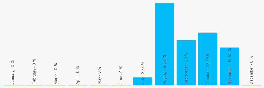 Number popularity chart 7734840868