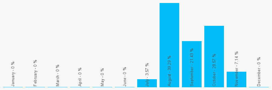 Number popularity chart 1514541970