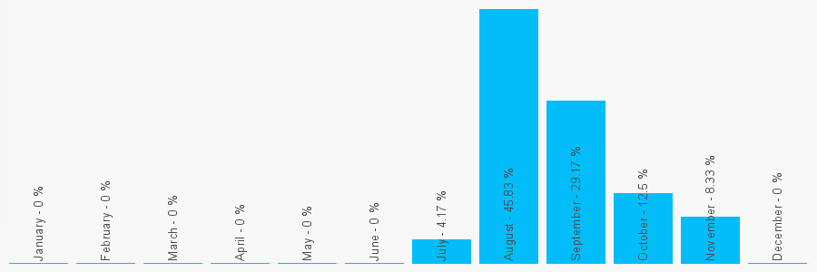 Number popularity chart 783430129