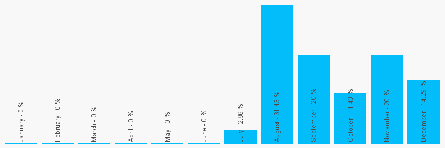 Number popularity chart 1689818557