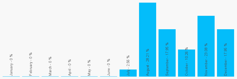 Number popularity chart 7593279506