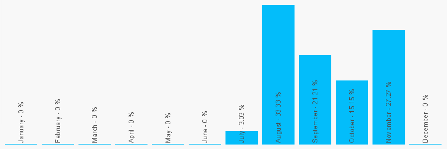 Number popularity chart 1543229921