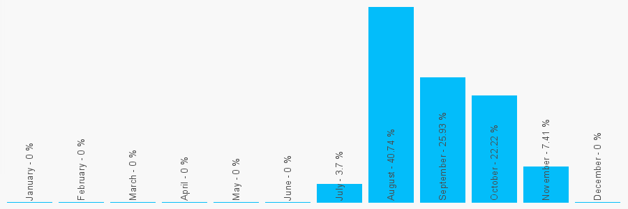 Number popularity chart 1202597192