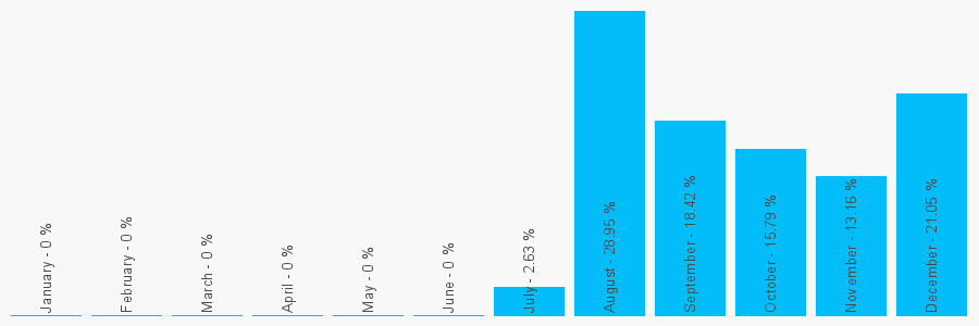 Number popularity chart 2045209094