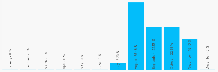 Number popularity chart 2031296058